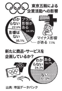 東京五輪による企業活動への影響