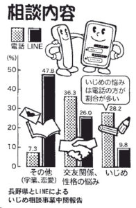 くらしと統計「若者の悩み相談ＬＩＮＥ使用で２倍に」