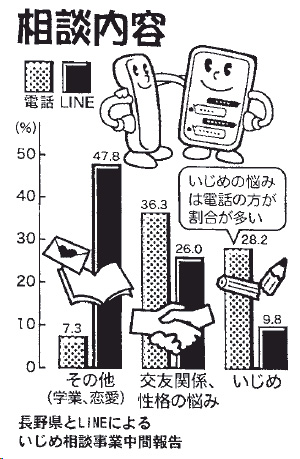 電話による 通話 を苦手とする若者の悩み相談 ｌｉｎｅ使用で２倍に くらしと統計 日本老友新聞 Ro Yu Com