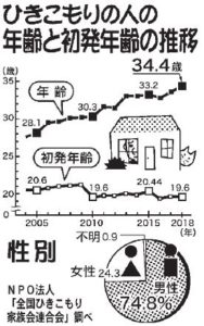 くらしと統計「引きこもりの平均年齢」