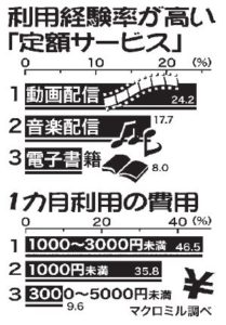 くらしと統計「スマホなどの定額サービス」