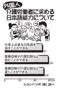 くらしと統計「介護の外国人労働者」