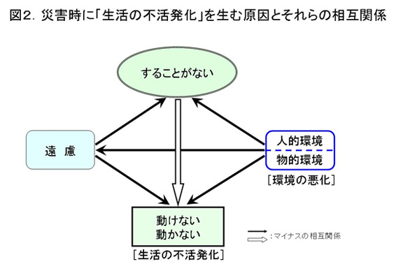 災害時に「生活の不活発化」を生む原因とそれらの相互関係