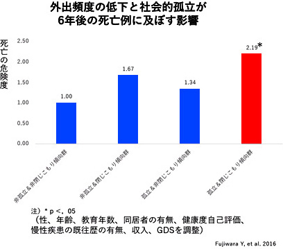 外出頻度の低下と社会的孤立