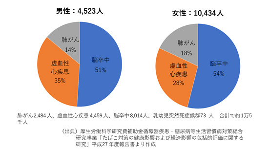 わが国での受動喫煙による年間死亡者数と原因疾患