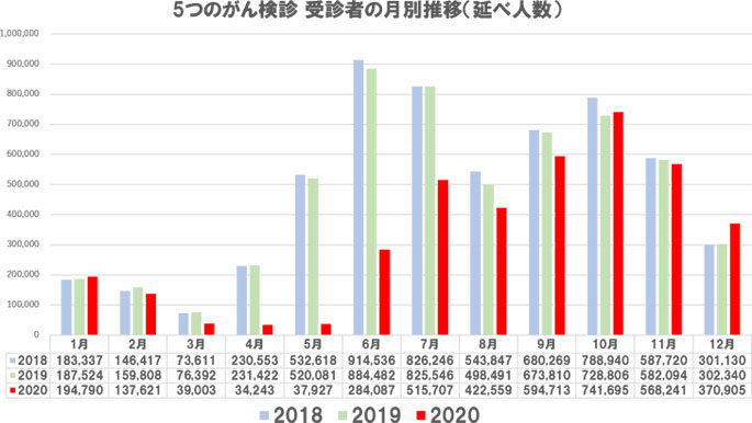 5つのがん検診 受診者月別推移（延べ人数）