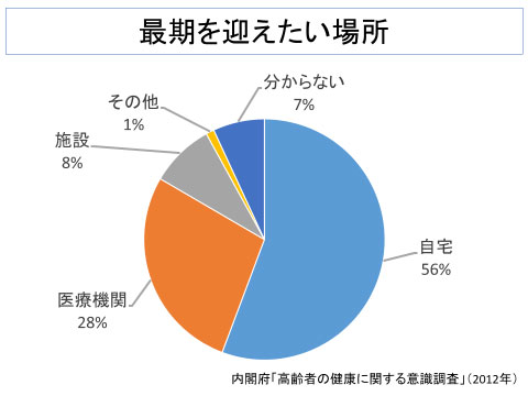 最期を迎えたい場所