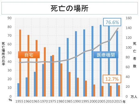 死亡の場所