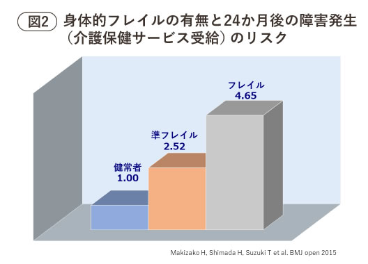 身体的フレイルの有無と24か月後の障害発生（介護保険サービス受給）のリスク