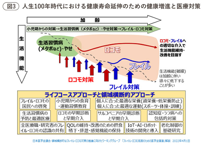 人生100根時代における健康寿命延伸のための健康増進と健康対策