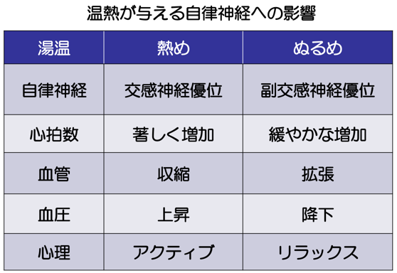 温熱が与える自律神経への影響