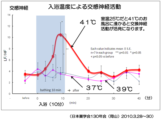 入浴温度による角層水分量