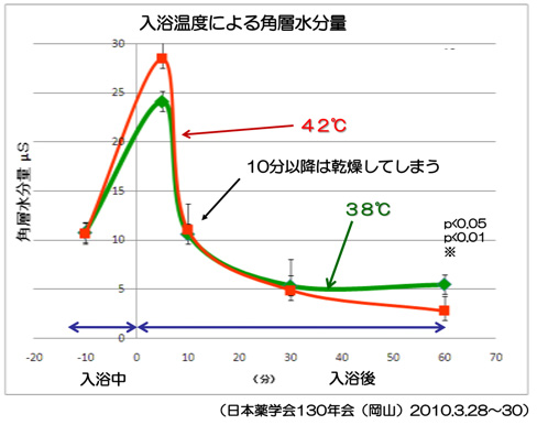 入浴温度による交感神経活動