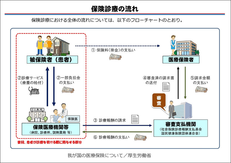 保険診療の流れ