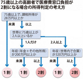 75歳以上の高齢者で医療費窓口負担が2割りになる場合の所得判定の考え方