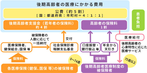 後期高齢者の医療にかかる費用