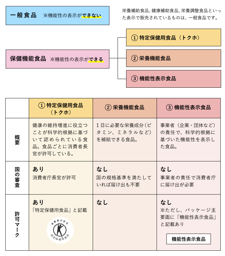 「トクホ」ってご存じですか？