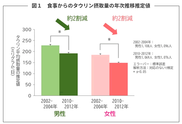 図１食事からのタウリン摂取量の年次推移推定値