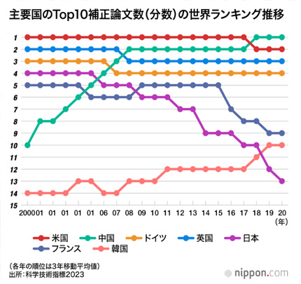 主要国のTOP10補正論文数（分数）の世界ランキング推移