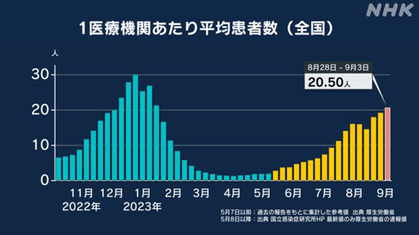 １医療機関当たりコロナ感染者平均患者数（NHK報道資料より