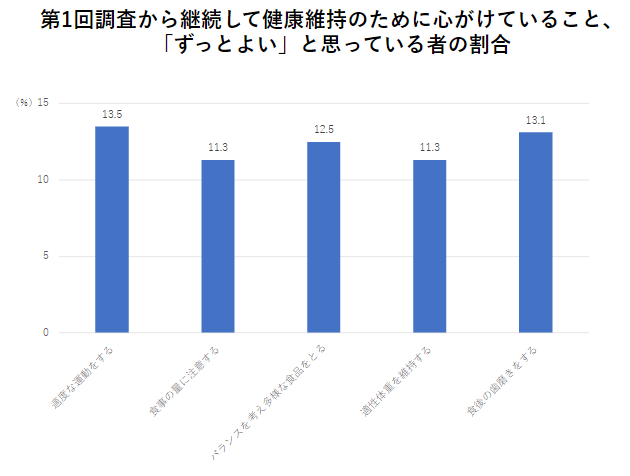 第１回調査から継続して健康維持のために心がけていること